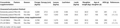 Management Strategies for Lamb Production on Pasture-Based Systems in Subtropical Regions: A Review